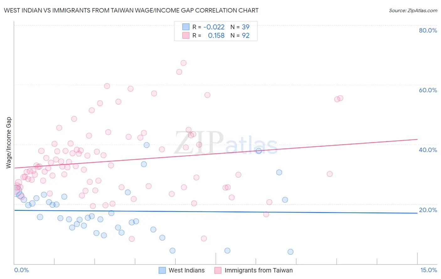 West Indian vs Immigrants from Taiwan Wage/Income Gap
