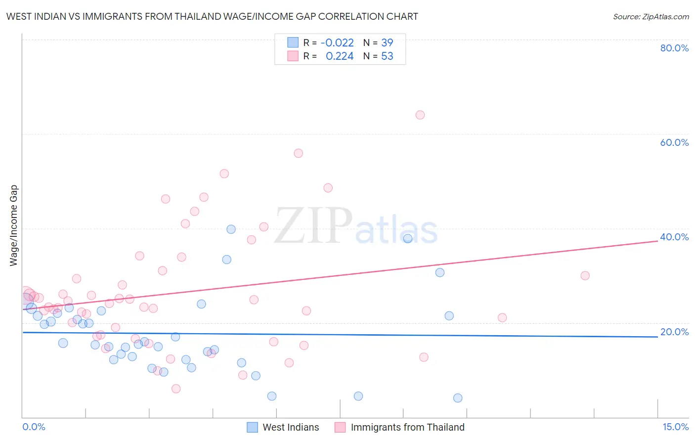 West Indian vs Immigrants from Thailand Wage/Income Gap