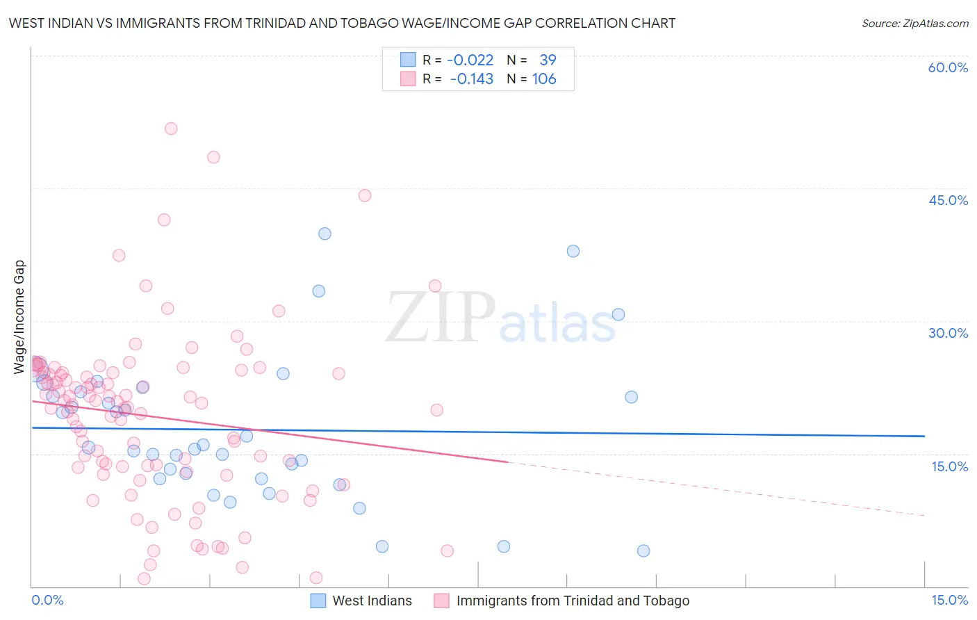 West Indian vs Immigrants from Trinidad and Tobago Wage/Income Gap