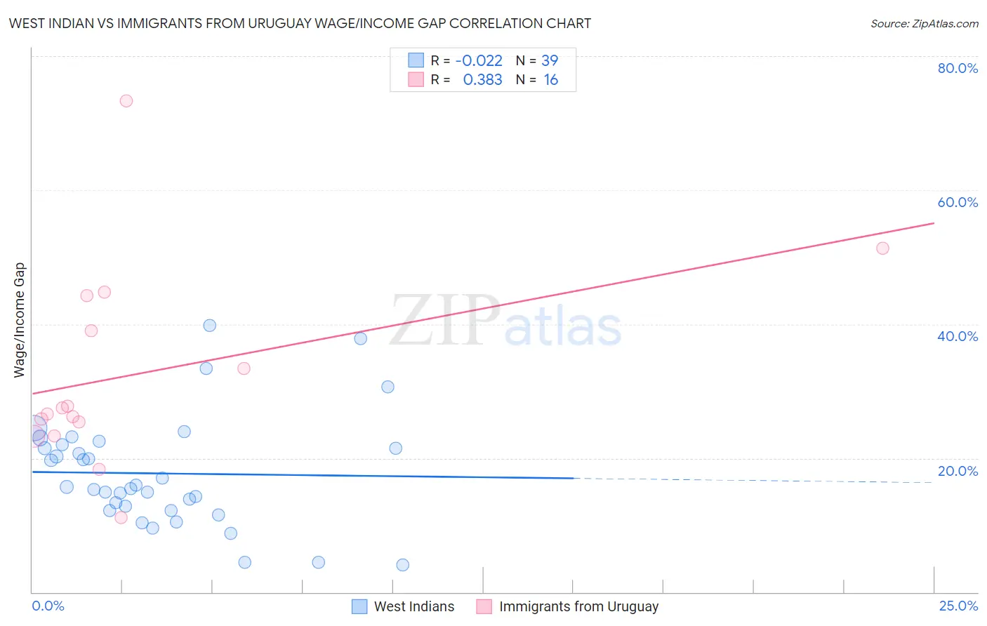 West Indian vs Immigrants from Uruguay Wage/Income Gap