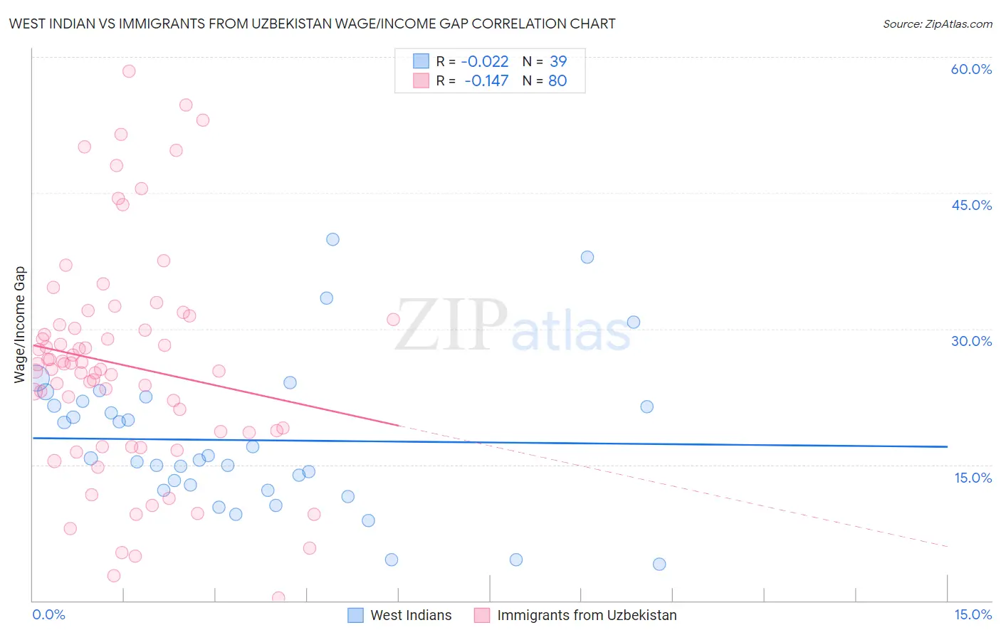 West Indian vs Immigrants from Uzbekistan Wage/Income Gap