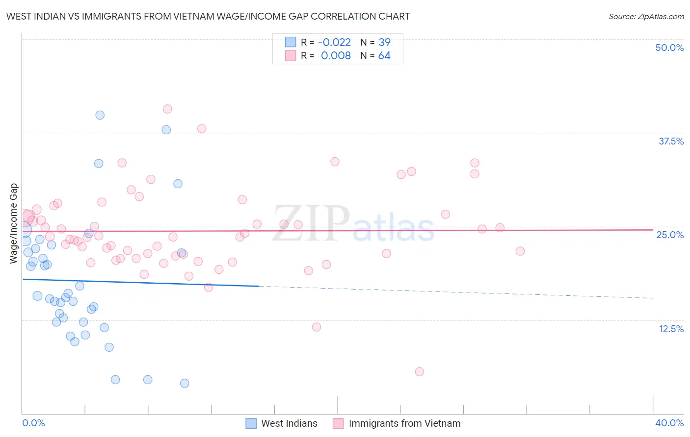West Indian vs Immigrants from Vietnam Wage/Income Gap