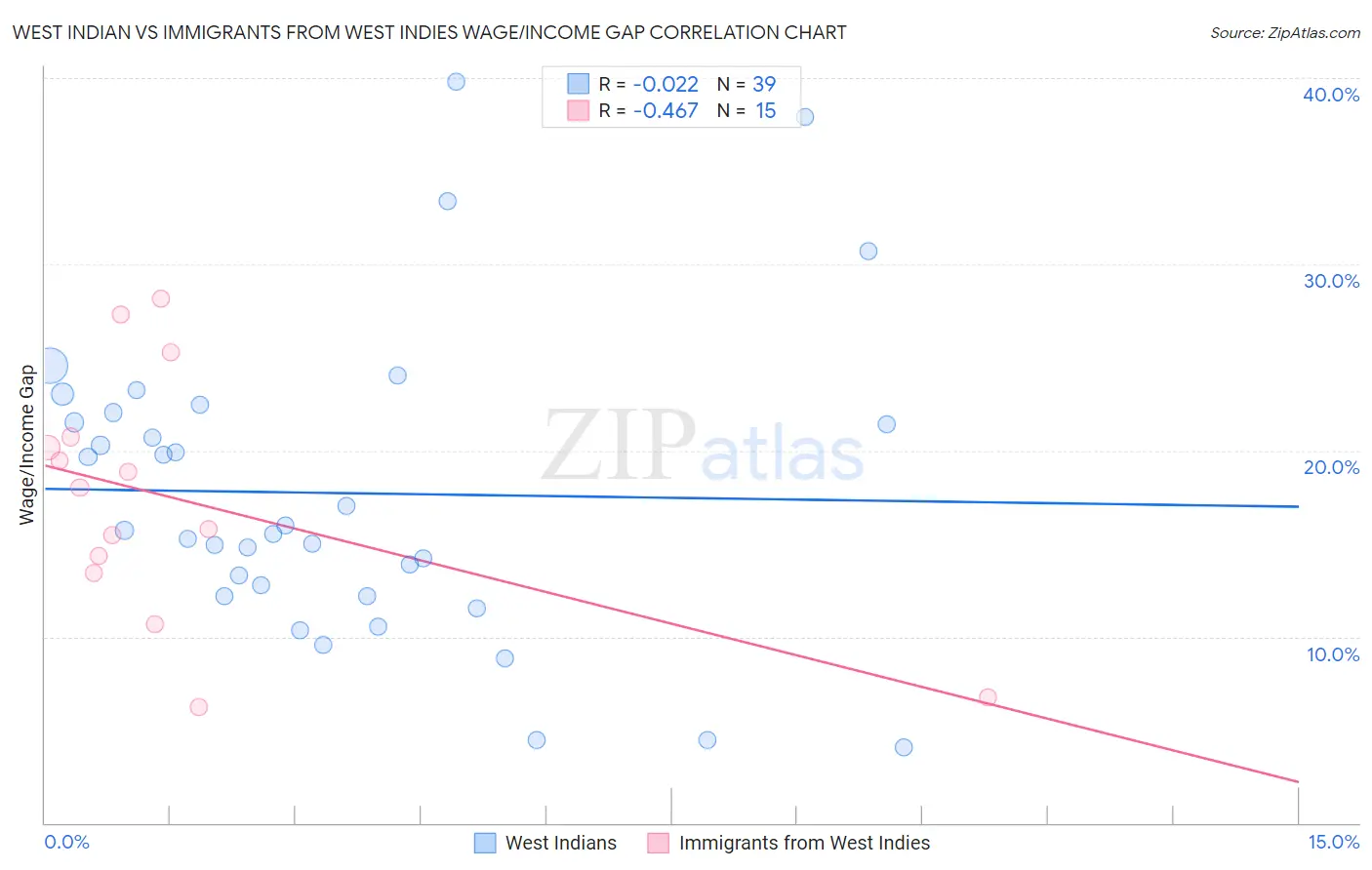 West Indian vs Immigrants from West Indies Wage/Income Gap