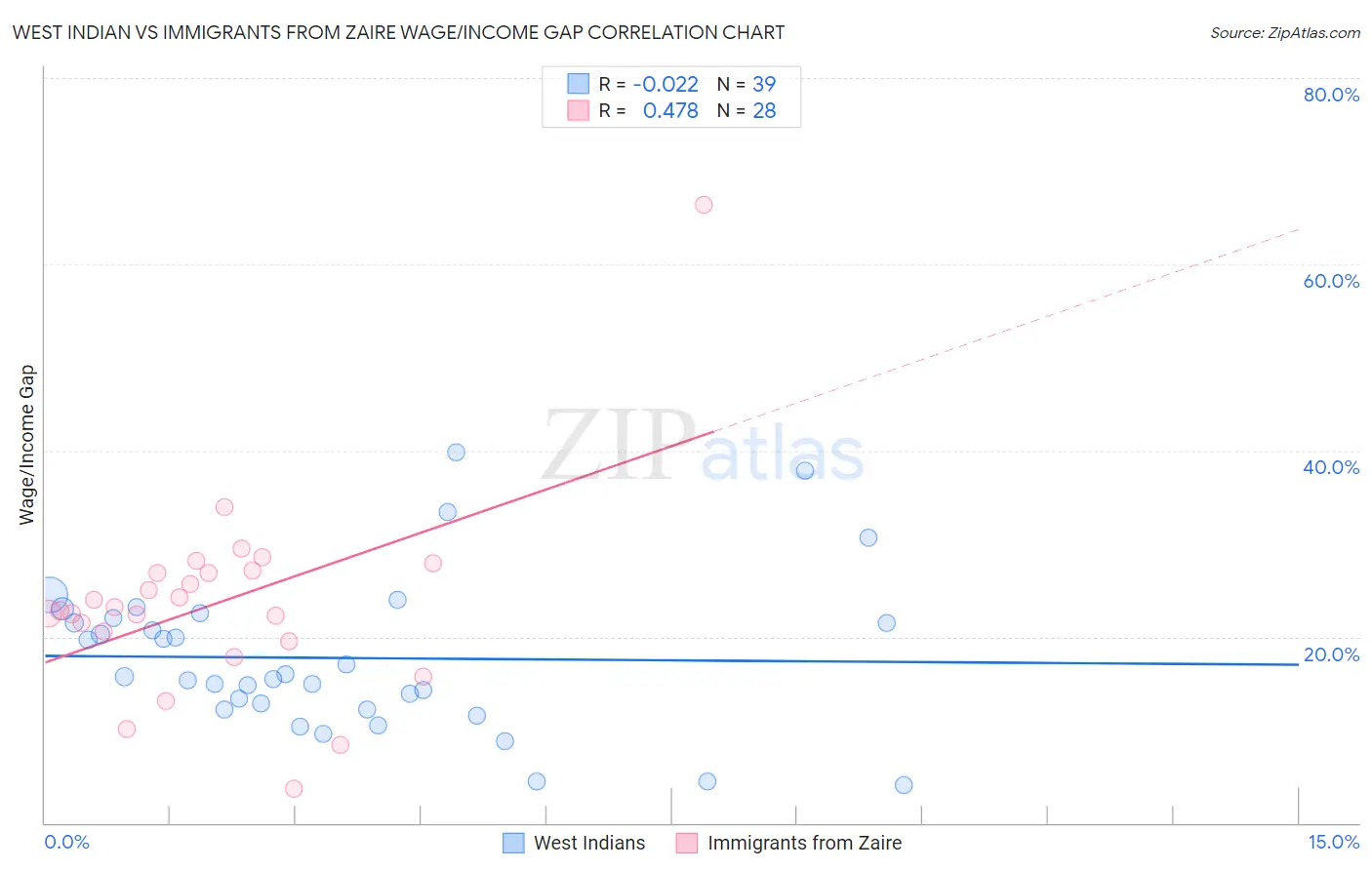 West Indian vs Immigrants from Zaire Wage/Income Gap