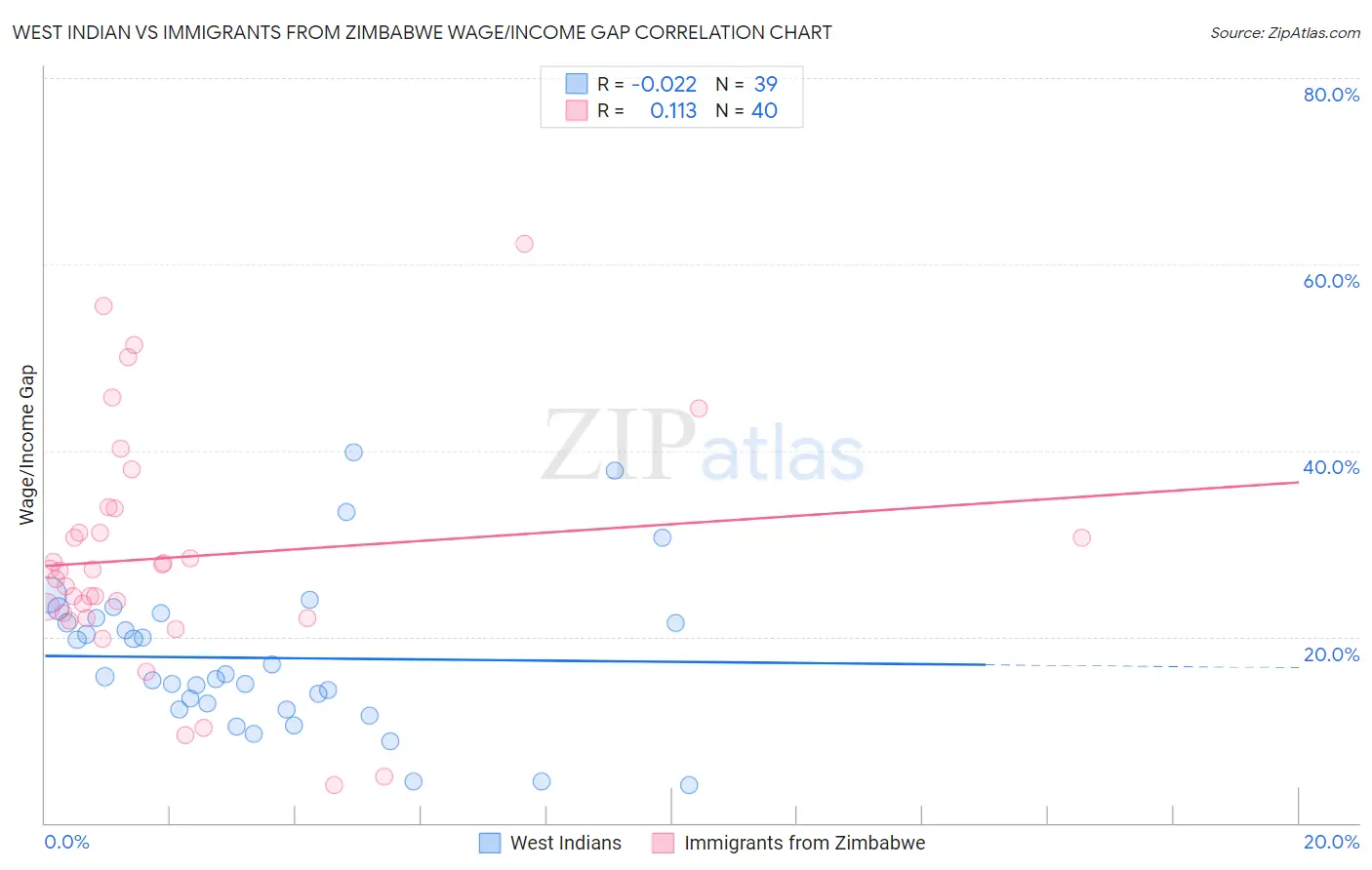 West Indian vs Immigrants from Zimbabwe Wage/Income Gap