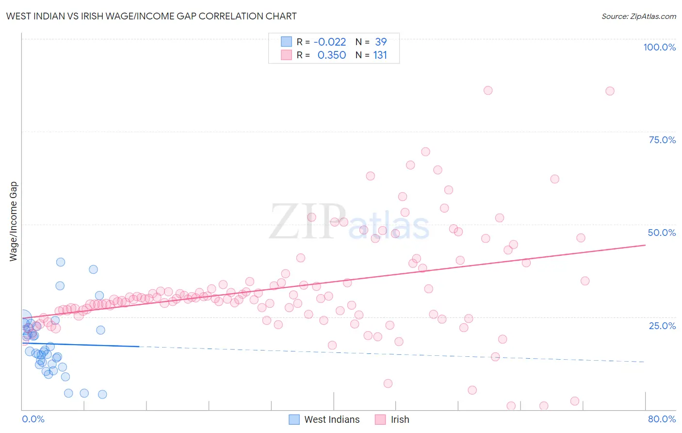 West Indian vs Irish Wage/Income Gap