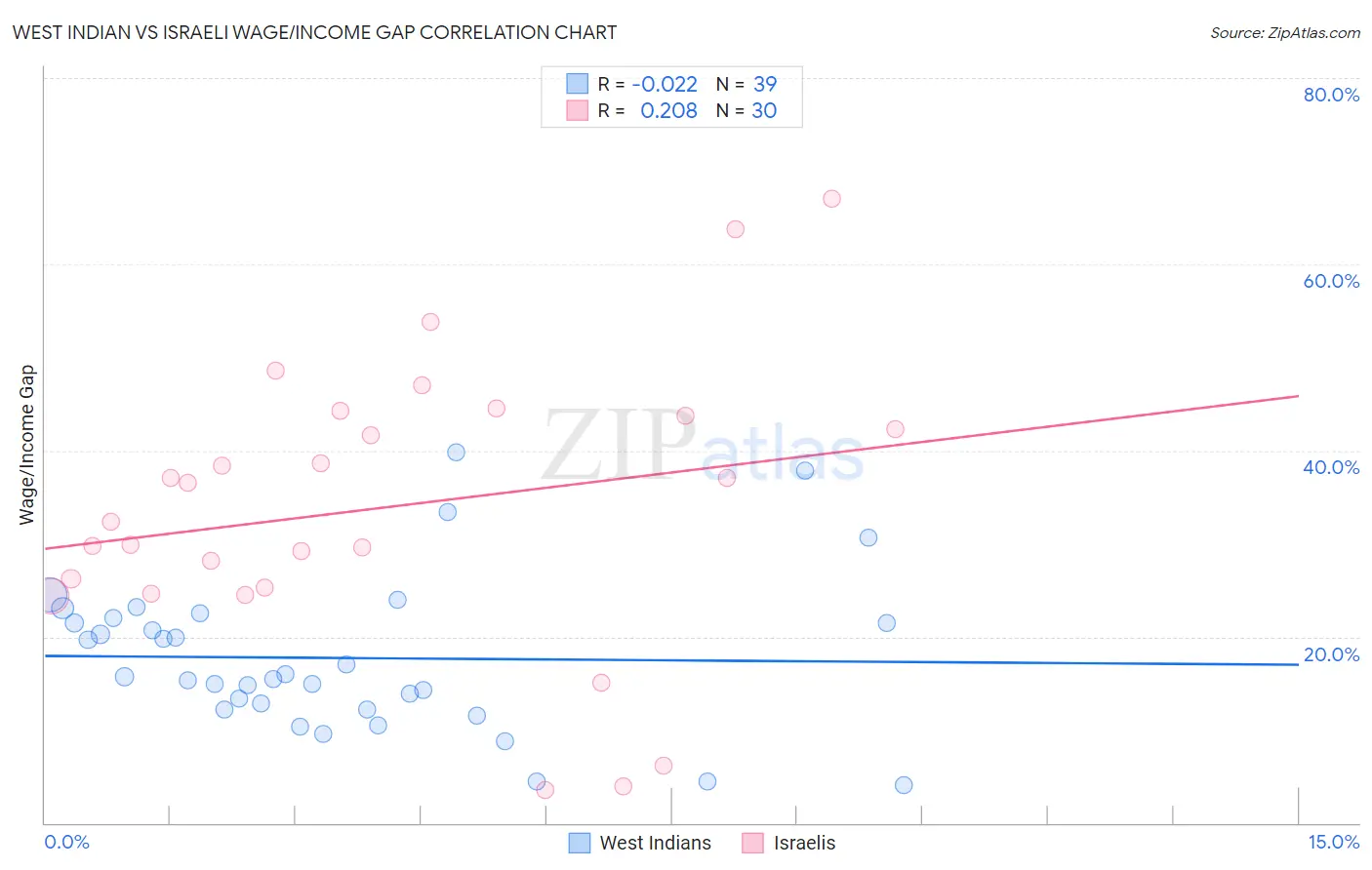West Indian vs Israeli Wage/Income Gap