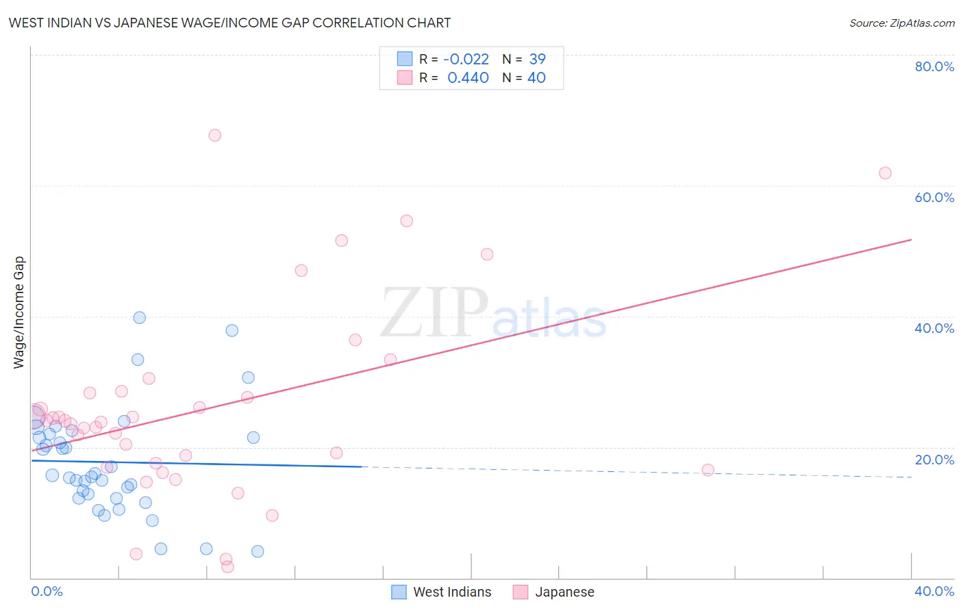 West Indian vs Japanese Wage/Income Gap