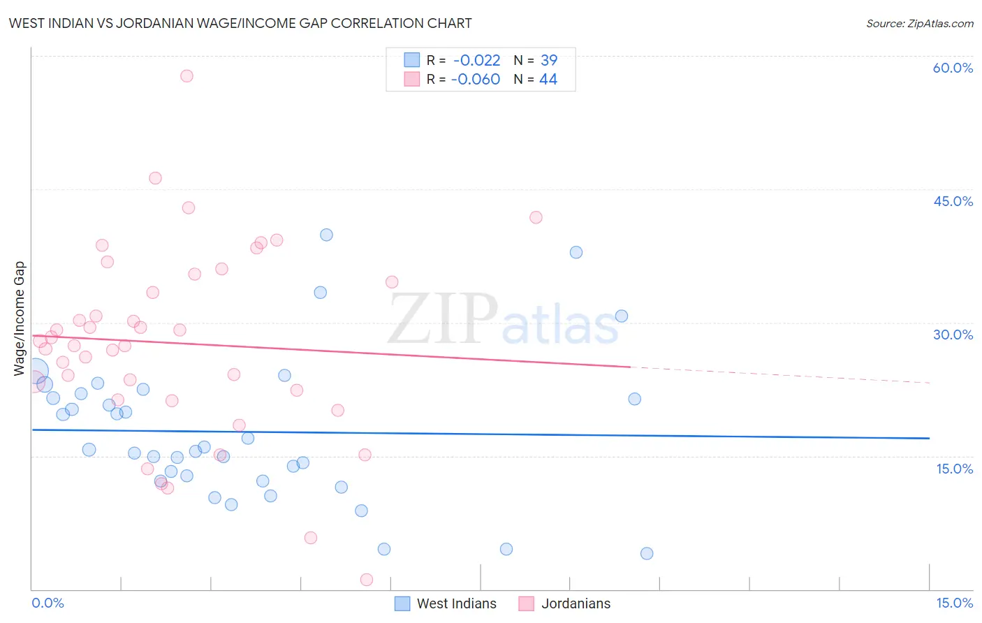 West Indian vs Jordanian Wage/Income Gap