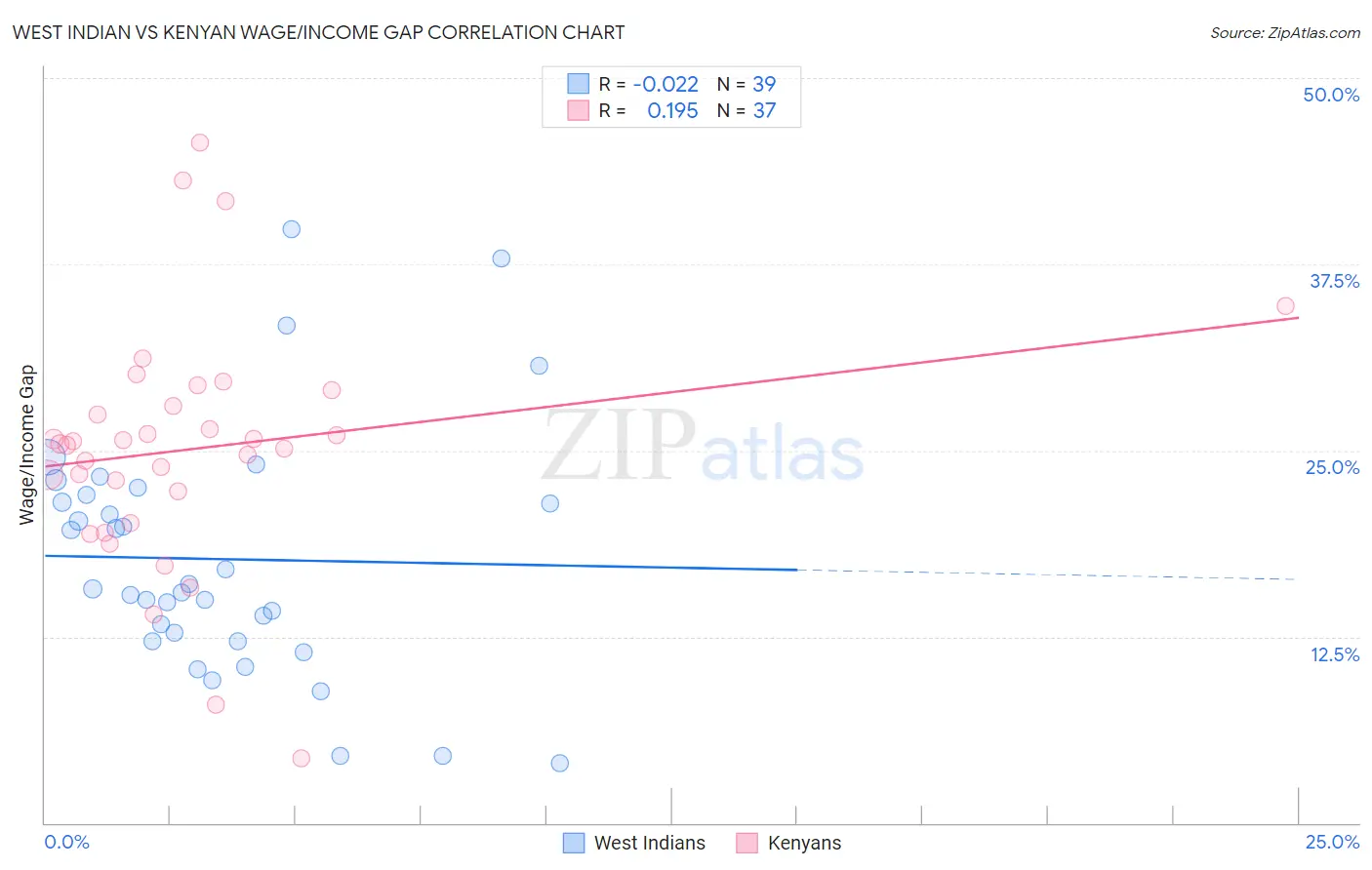 West Indian vs Kenyan Wage/Income Gap