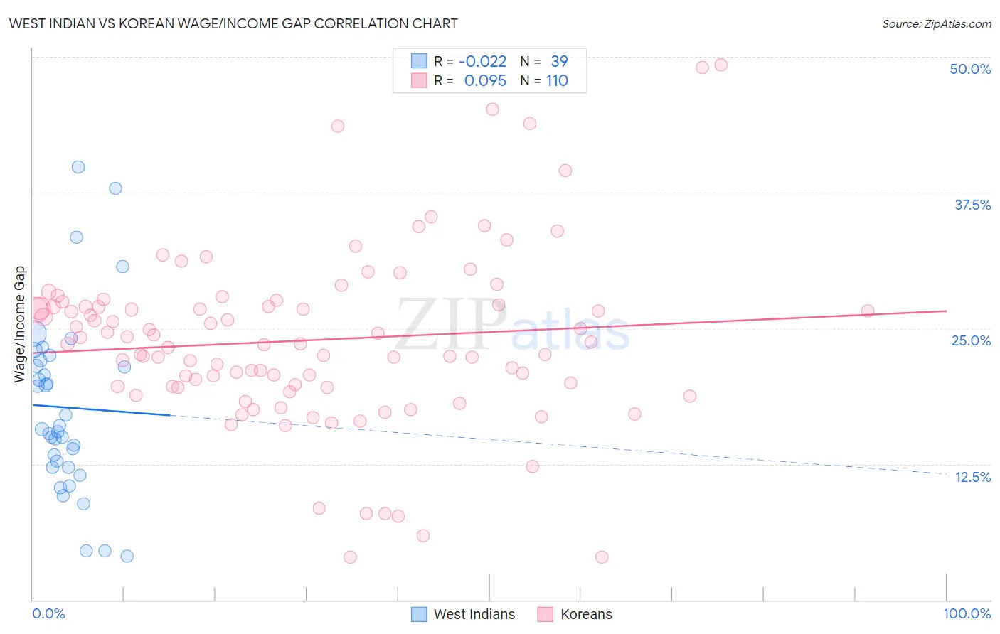 West Indian vs Korean Wage/Income Gap