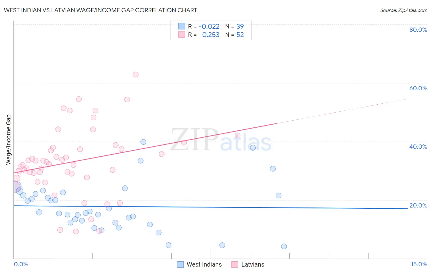 West Indian vs Latvian Wage/Income Gap