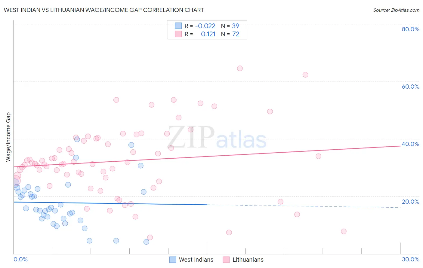 West Indian vs Lithuanian Wage/Income Gap