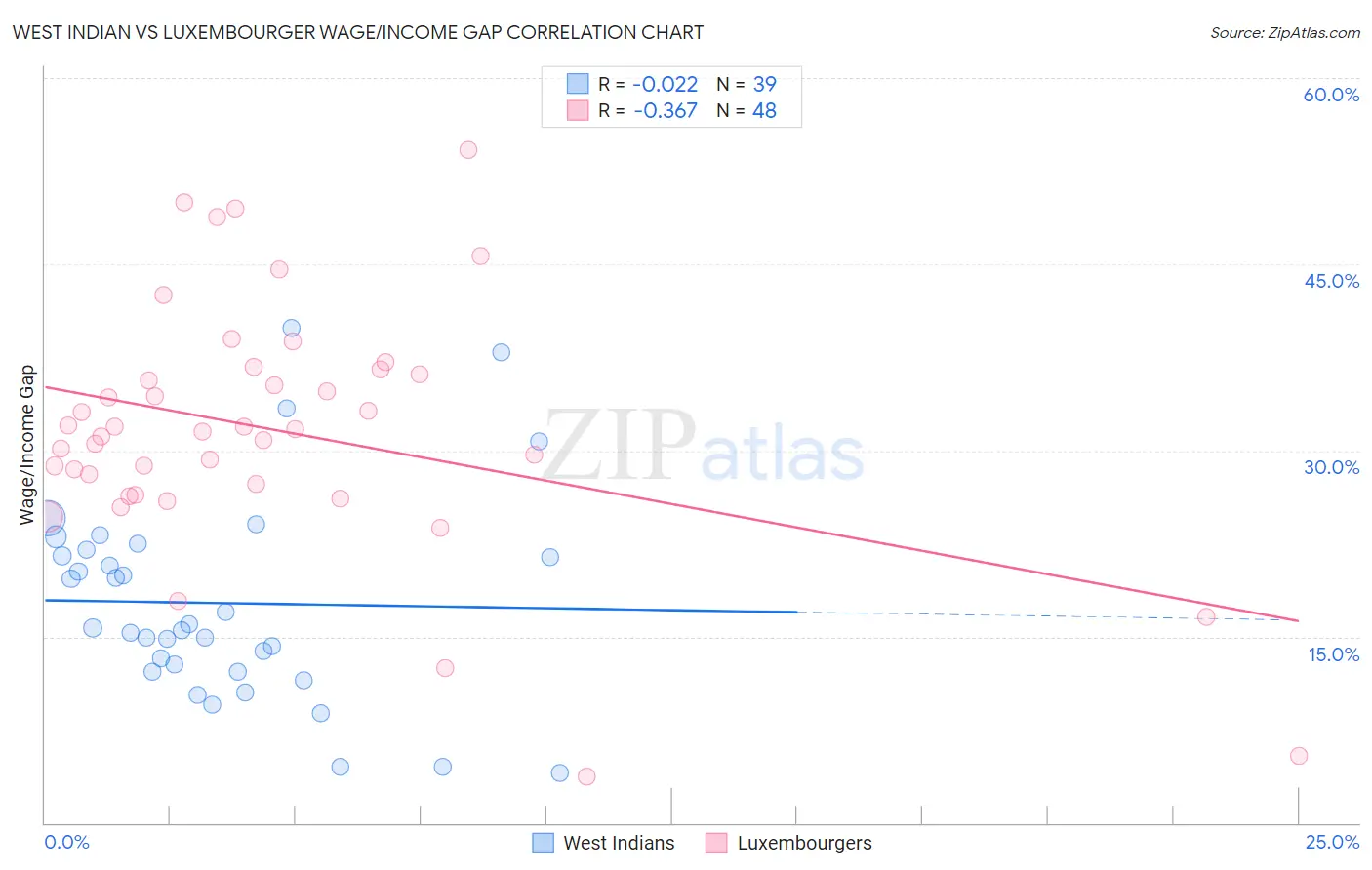 West Indian vs Luxembourger Wage/Income Gap