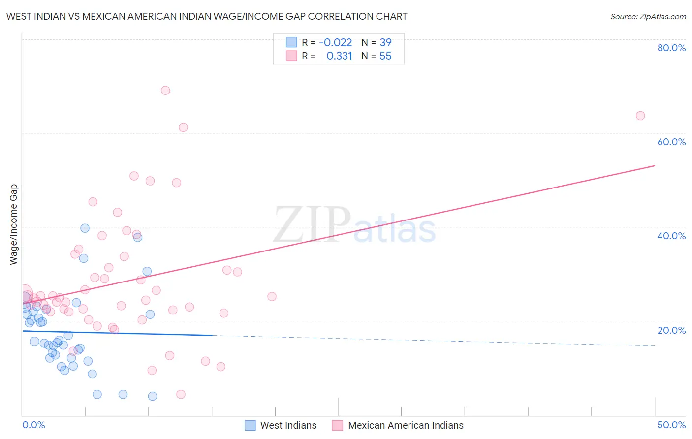 West Indian vs Mexican American Indian Wage/Income Gap