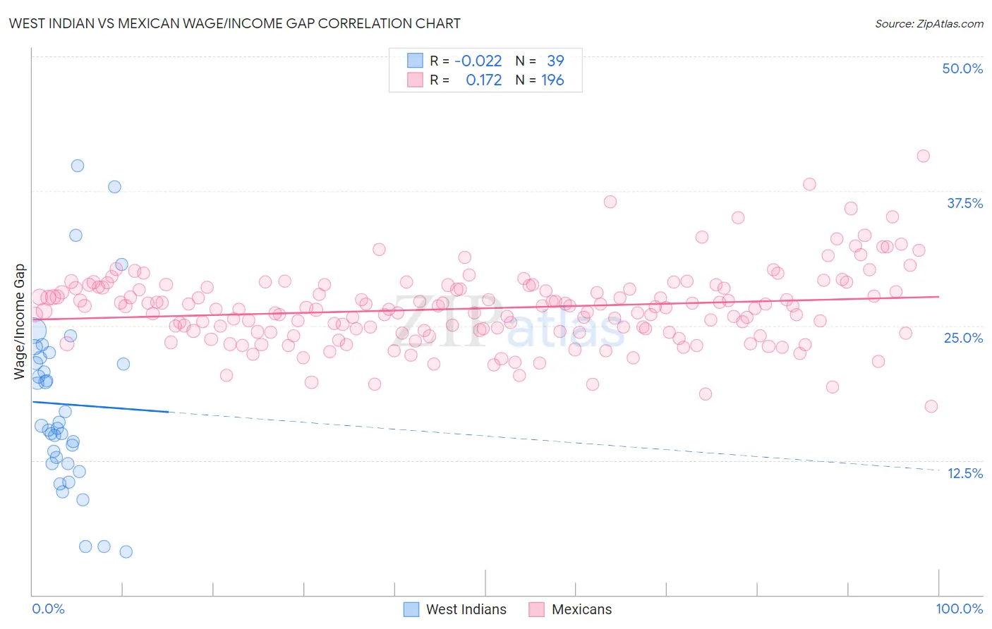 West Indian vs Mexican Wage/Income Gap