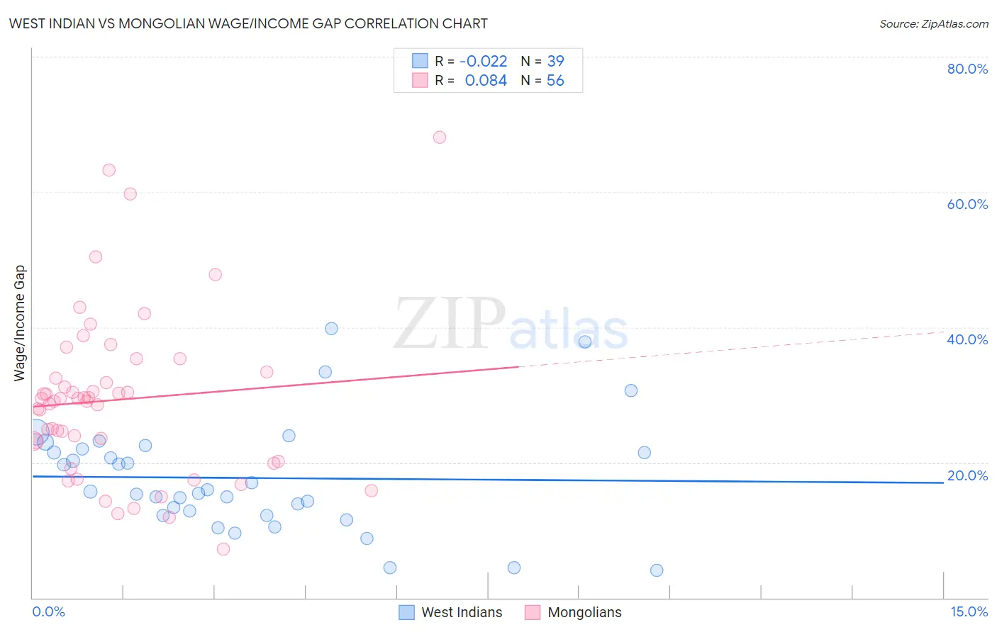 West Indian vs Mongolian Wage/Income Gap