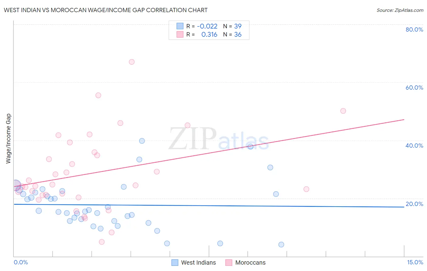 West Indian vs Moroccan Wage/Income Gap