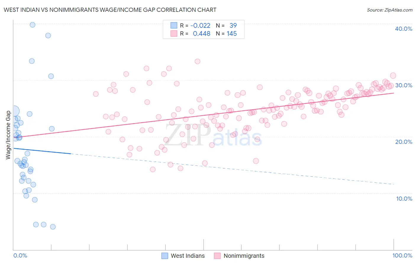 West Indian vs Nonimmigrants Wage/Income Gap