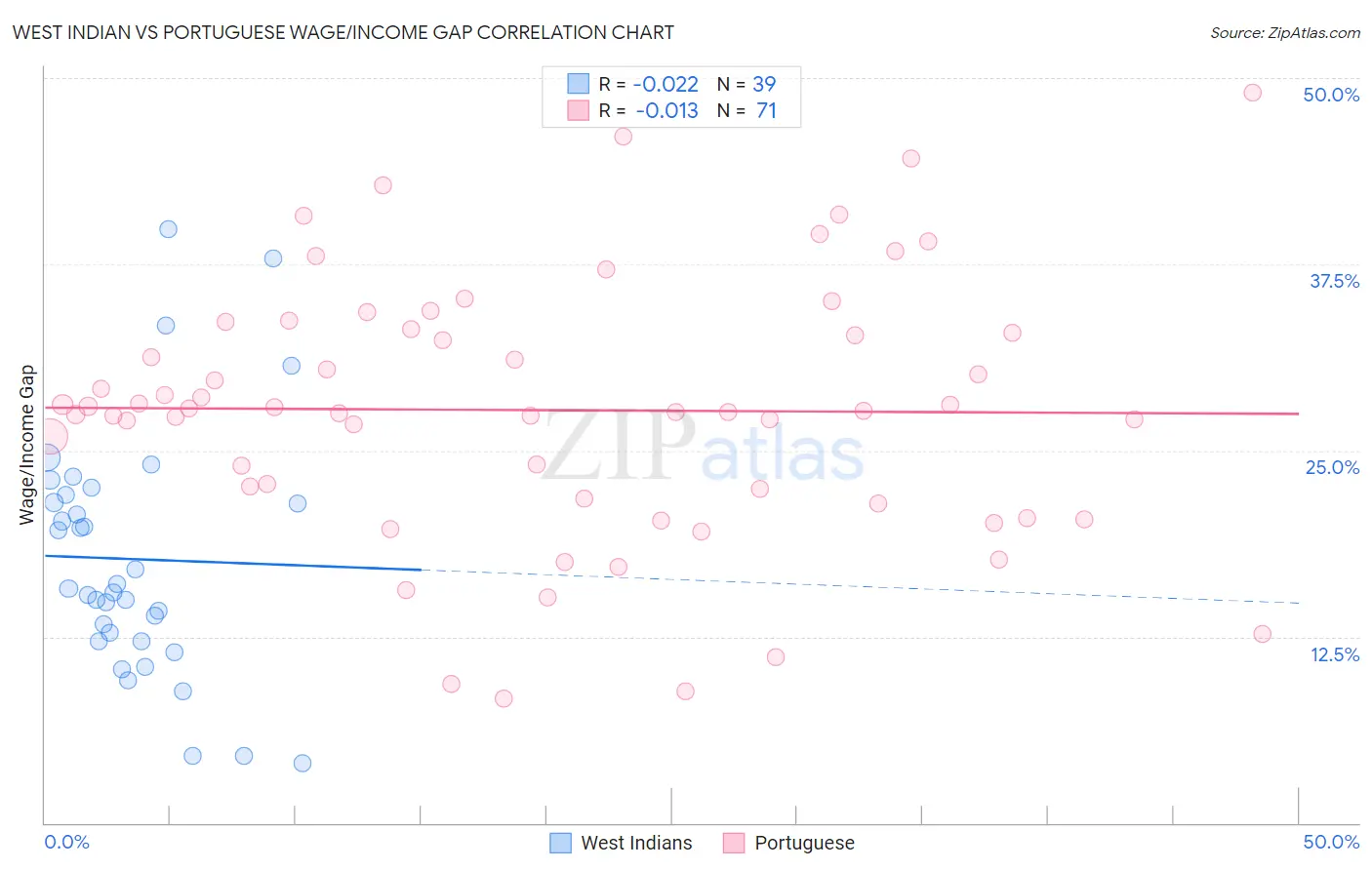 West Indian vs Portuguese Wage/Income Gap