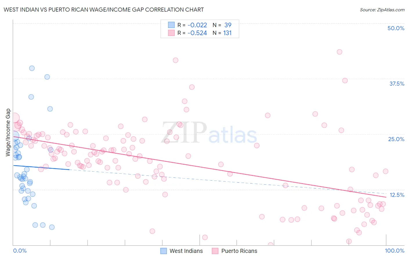 West Indian vs Puerto Rican Wage/Income Gap