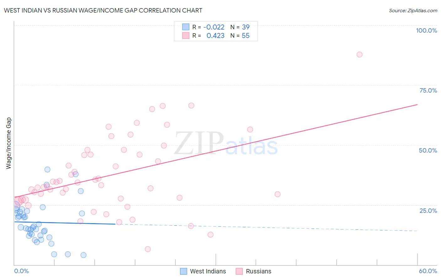 West Indian vs Russian Wage/Income Gap