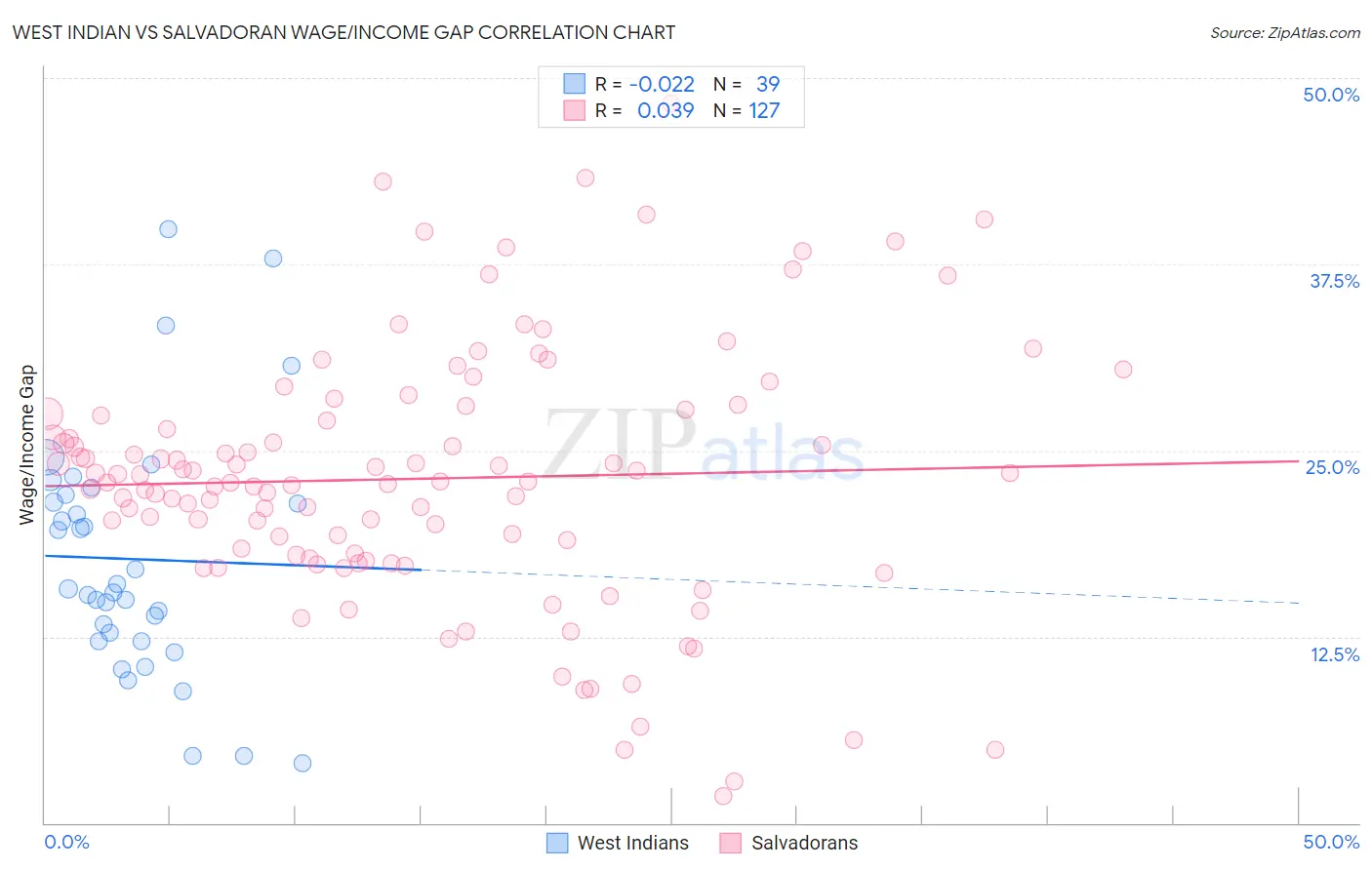 West Indian vs Salvadoran Wage/Income Gap