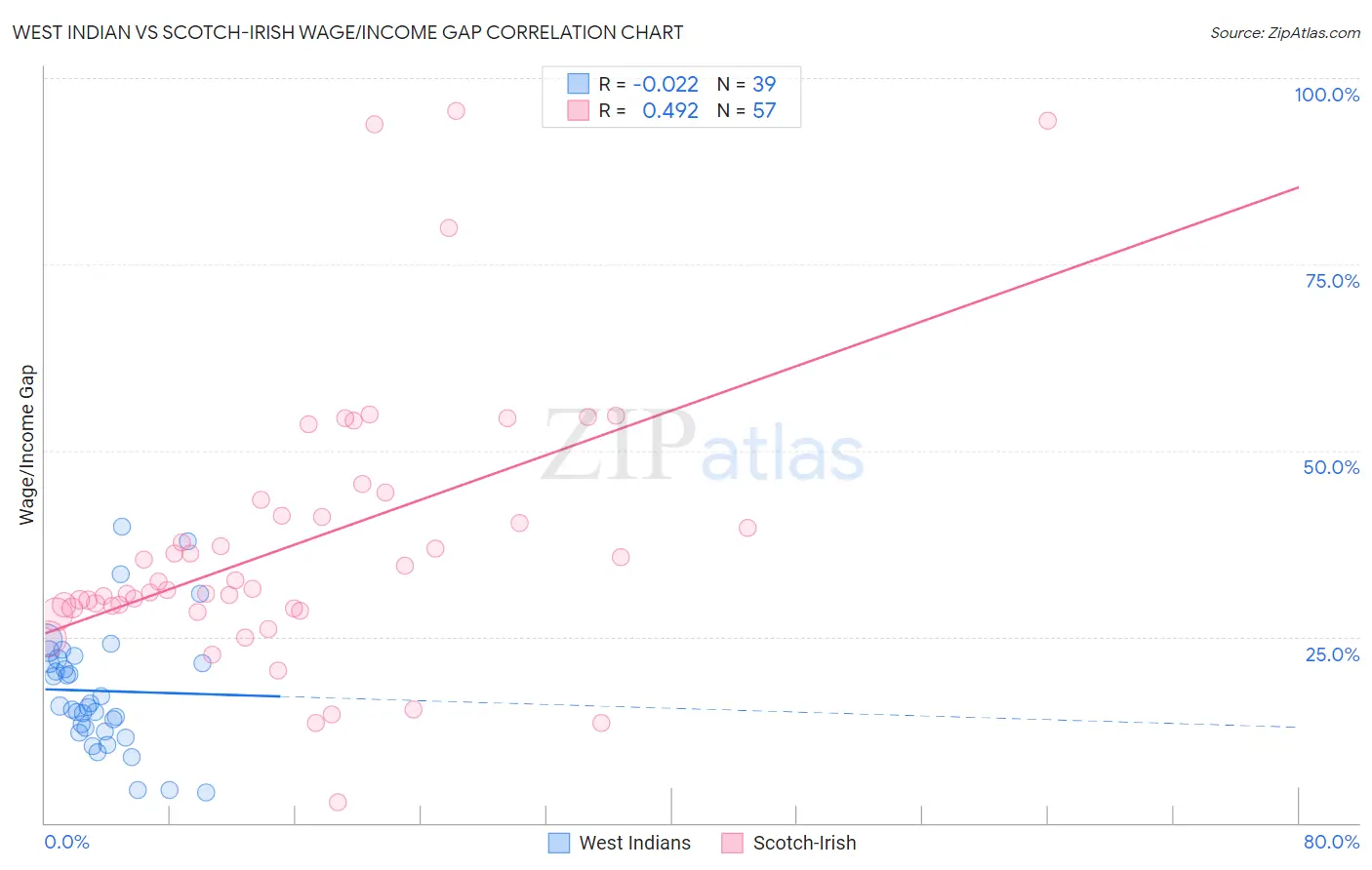 West Indian vs Scotch-Irish Wage/Income Gap
