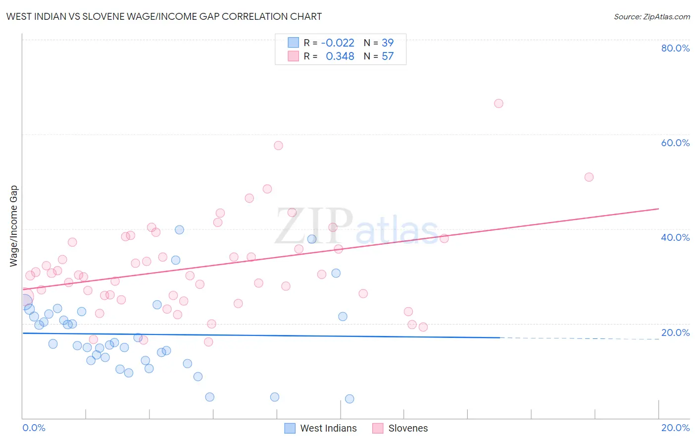 West Indian vs Slovene Wage/Income Gap