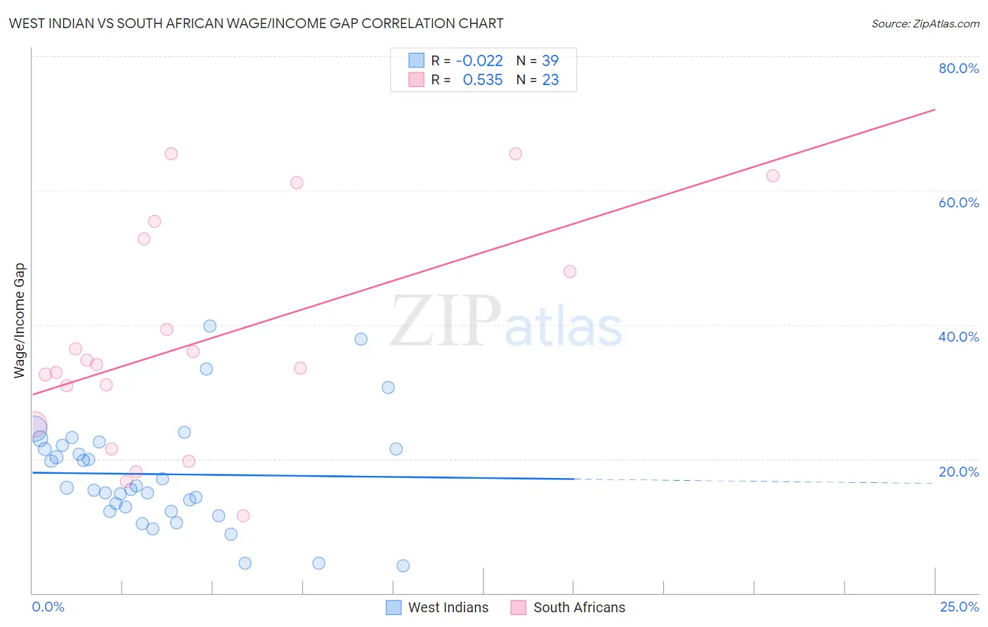 West Indian vs South African Wage/Income Gap