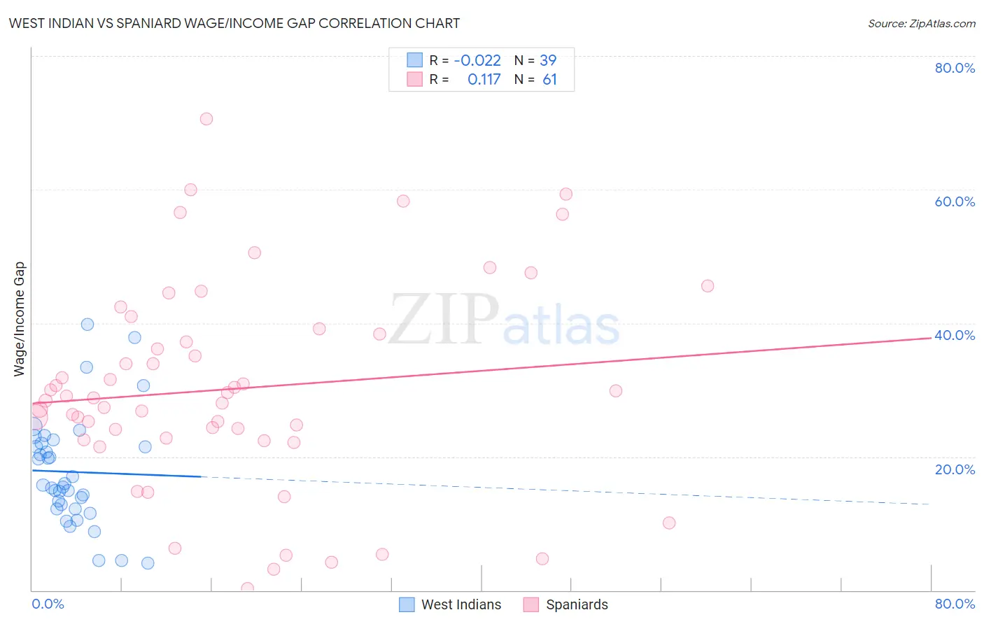 West Indian vs Spaniard Wage/Income Gap