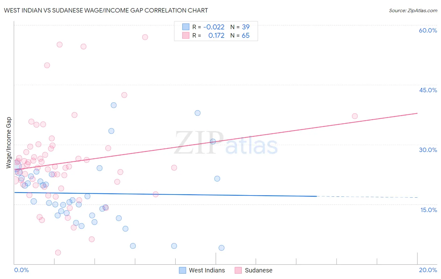 West Indian vs Sudanese Wage/Income Gap