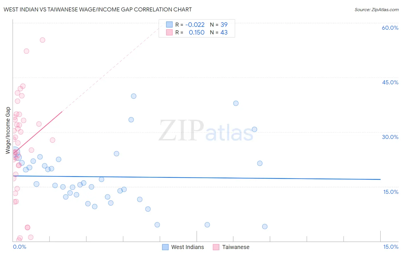 West Indian vs Taiwanese Wage/Income Gap
