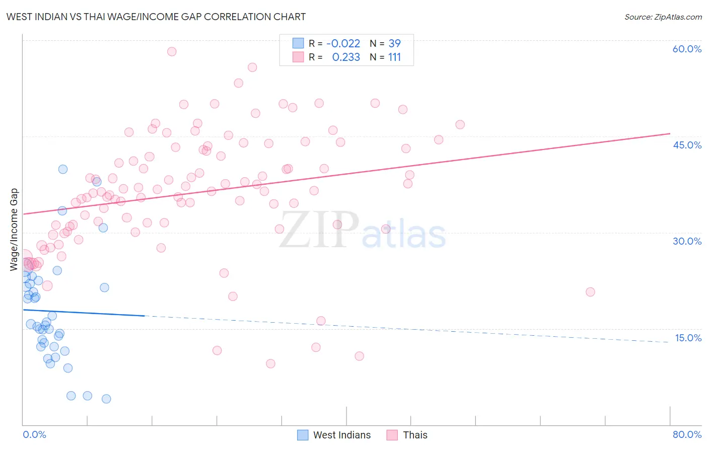 West Indian vs Thai Wage/Income Gap
