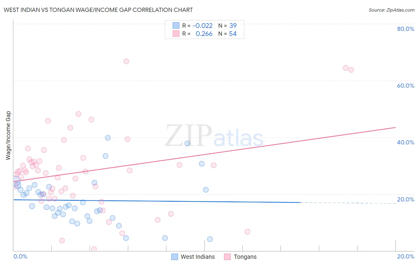 West Indian vs Tongan Wage/Income Gap