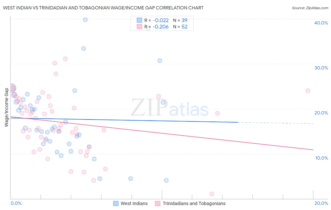 West Indian vs Trinidadian and Tobagonian Wage/Income Gap
