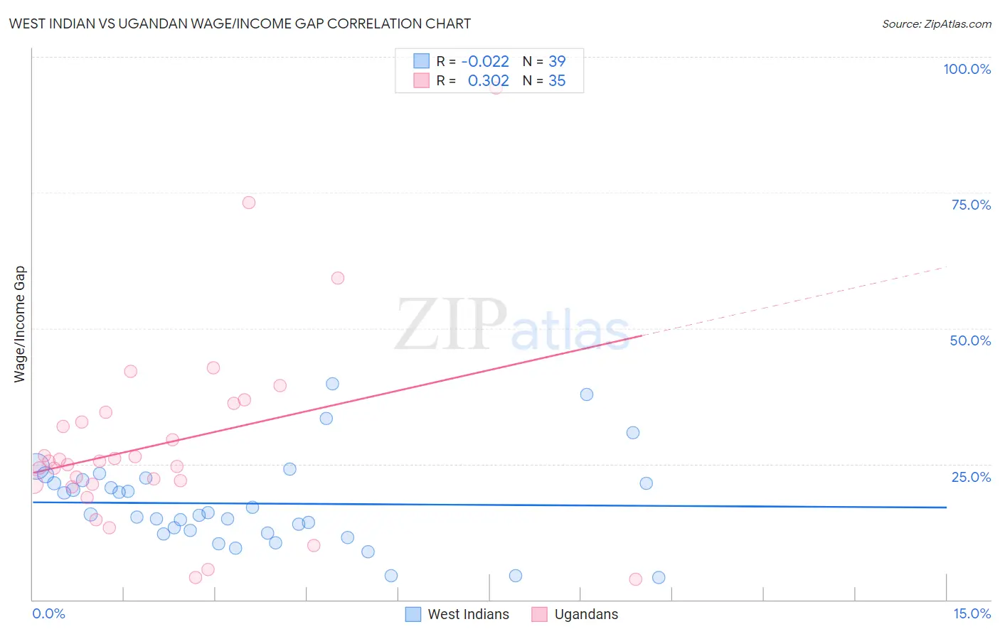 West Indian vs Ugandan Wage/Income Gap