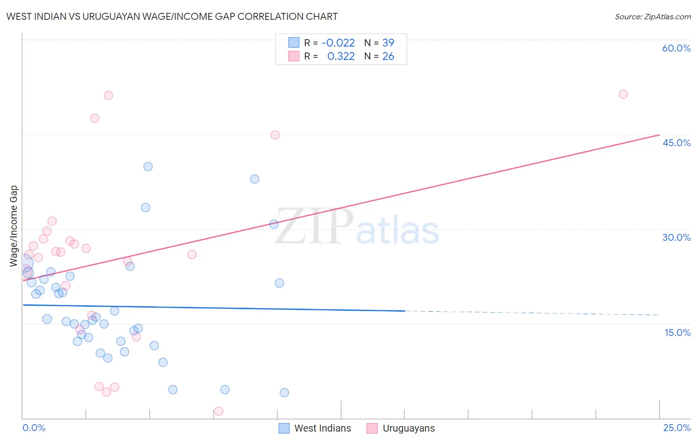 West Indian vs Uruguayan Wage/Income Gap