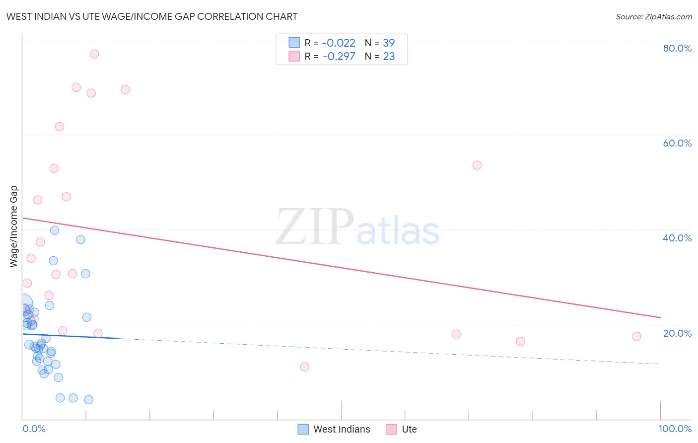 West Indian vs Ute Wage/Income Gap