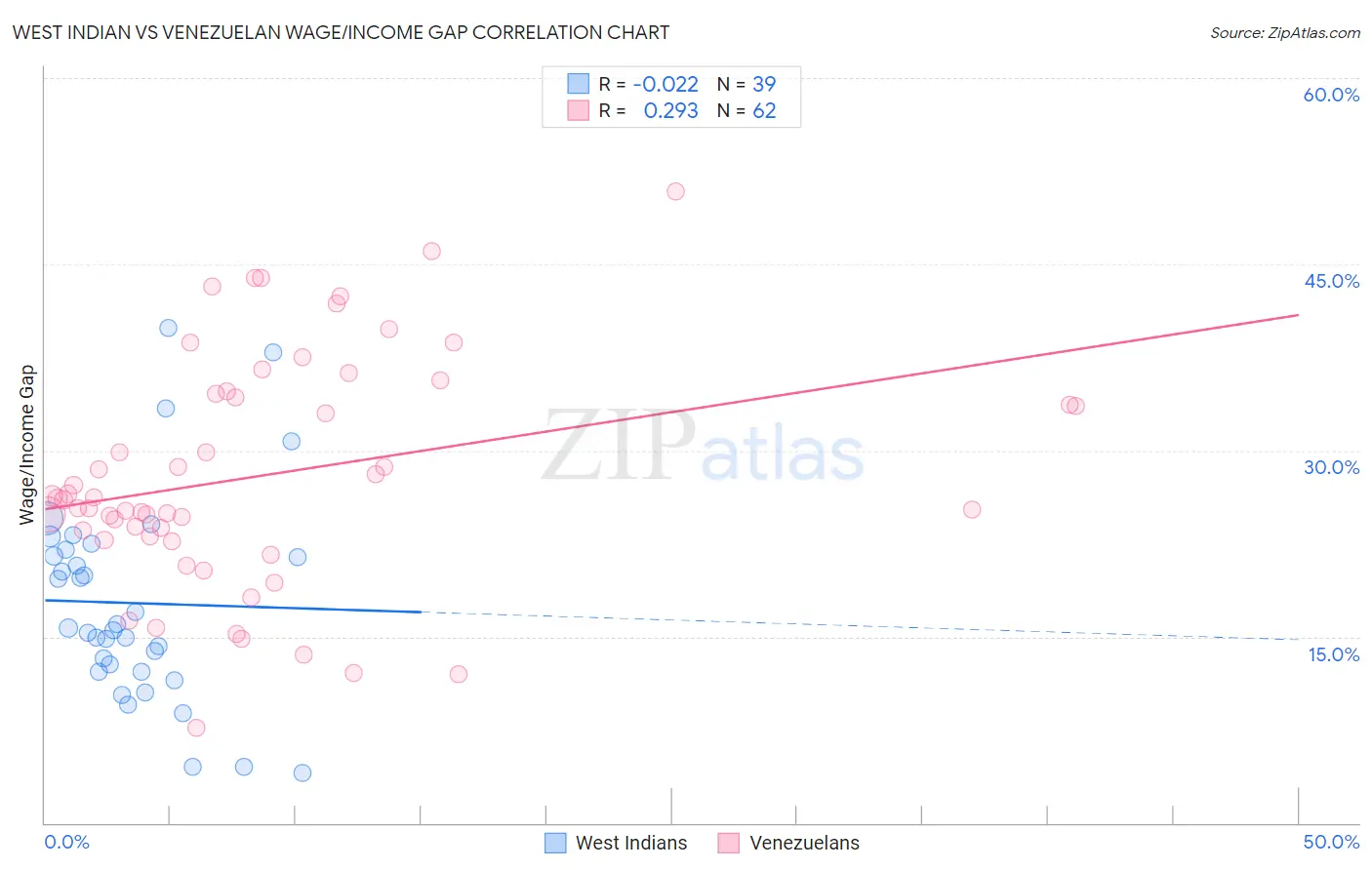 West Indian vs Venezuelan Wage/Income Gap