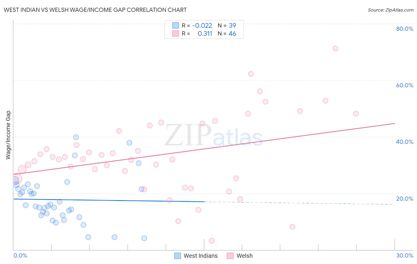 West Indian vs Welsh Wage/Income Gap