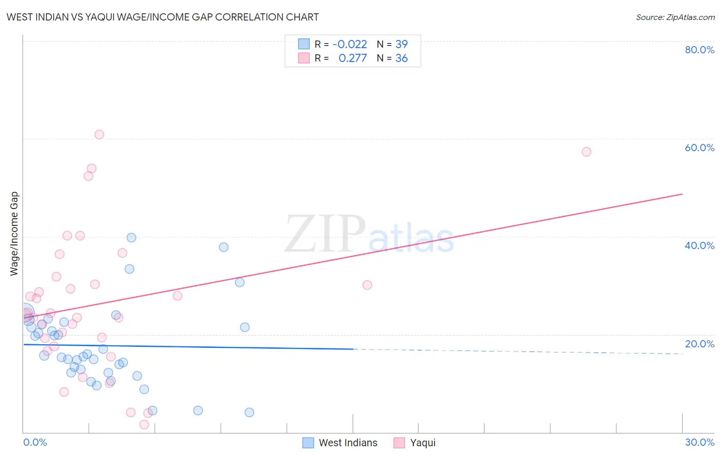 West Indian vs Yaqui Wage/Income Gap