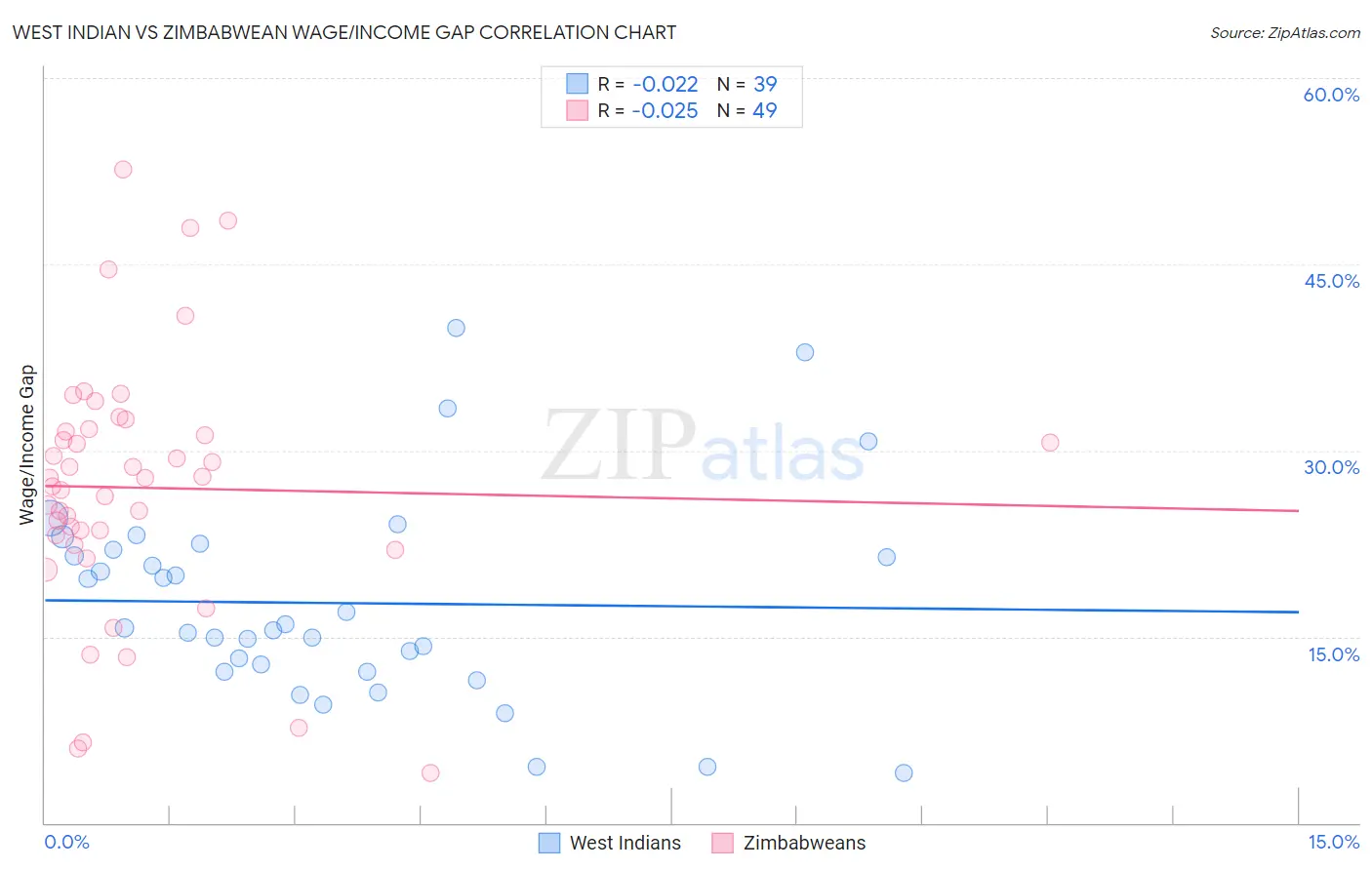 West Indian vs Zimbabwean Wage/Income Gap