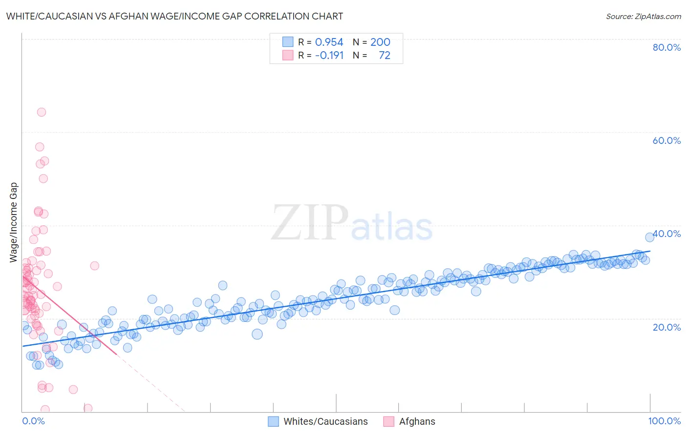 White/Caucasian vs Afghan Wage/Income Gap