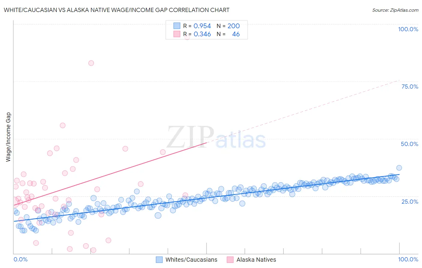 White/Caucasian vs Alaska Native Wage/Income Gap