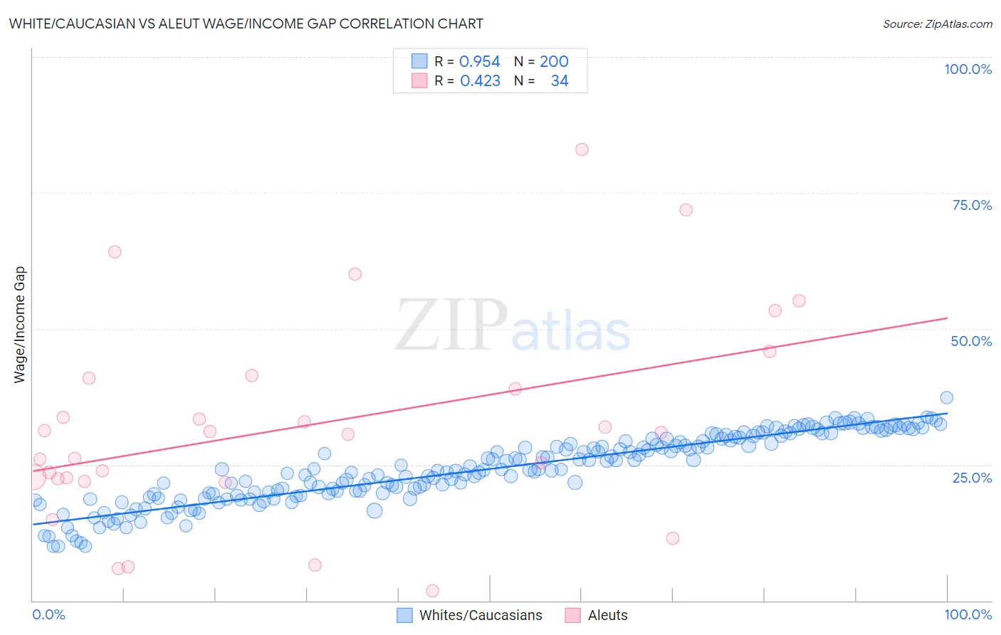 White/Caucasian vs Aleut Wage/Income Gap