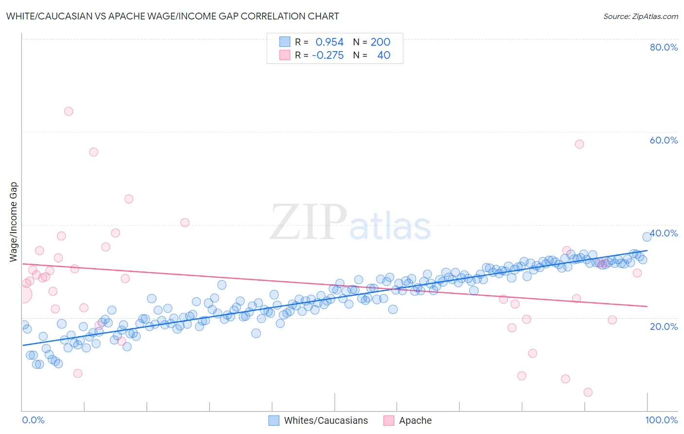 White/Caucasian vs Apache Wage/Income Gap