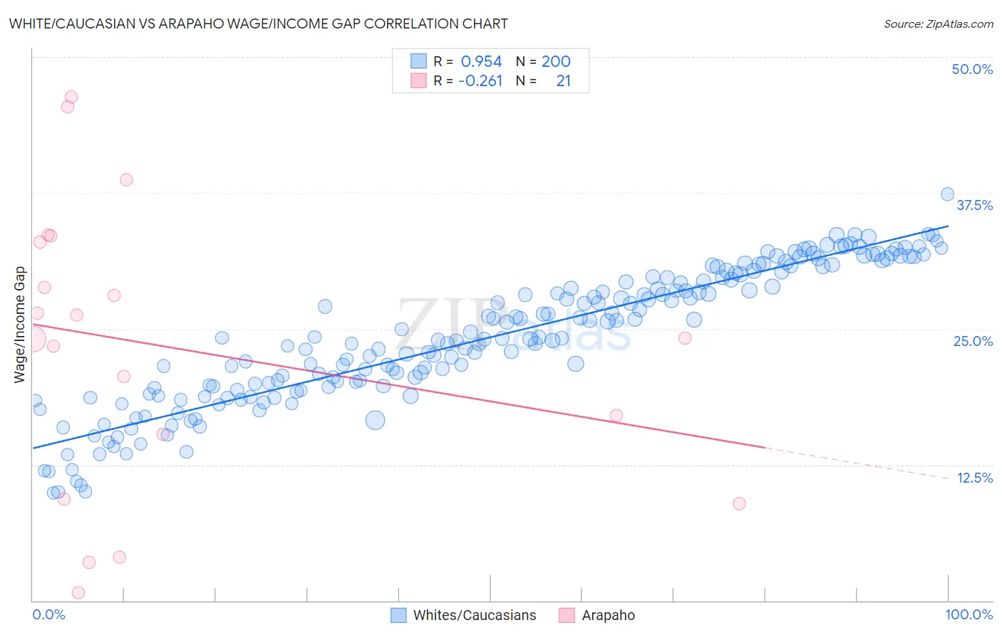 White/Caucasian vs Arapaho Wage/Income Gap