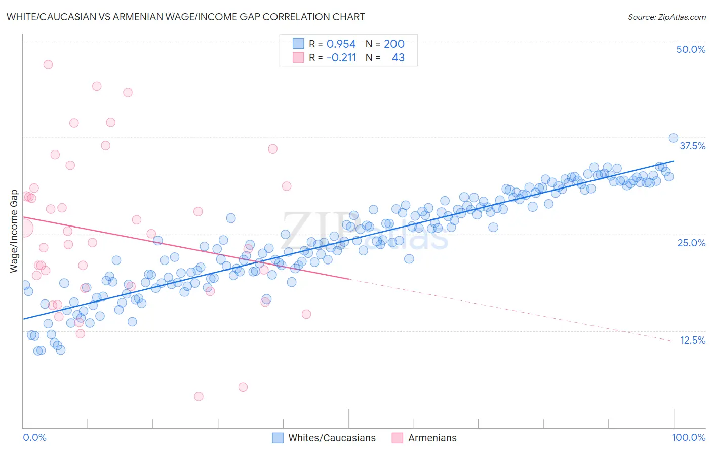 White/Caucasian vs Armenian Wage/Income Gap