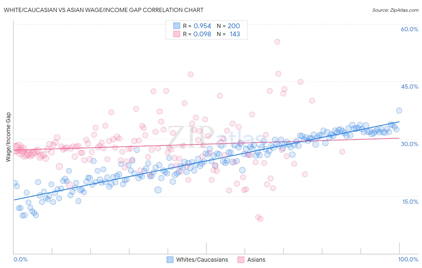 White/Caucasian vs Asian Wage/Income Gap